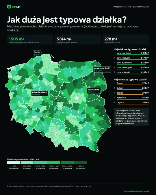 Jak duża jest typowa działka?