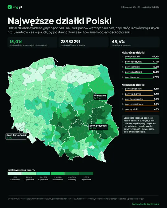 Najwęższe działki Polski