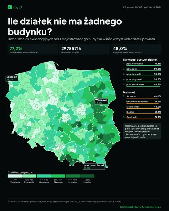 Ile działek nie ma żadnego budynku?