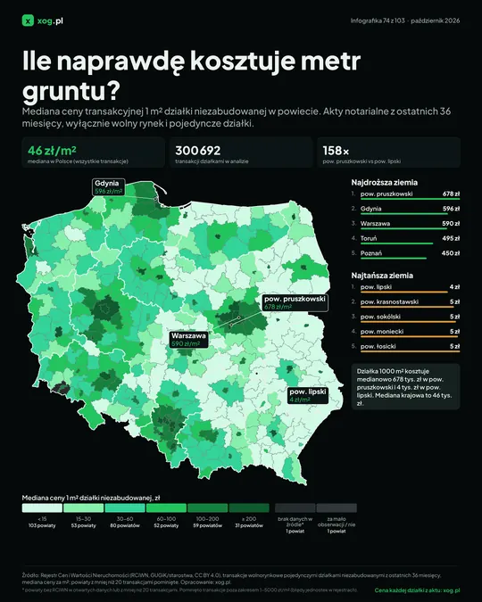 Ile naprawdę kosztuje metr gruntu?