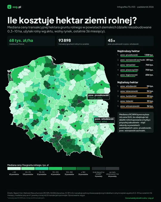Ile kosztuje hektar ziemi rolnej?