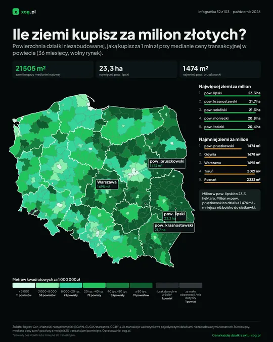 Ile ziemi kupisz za milion złotych?