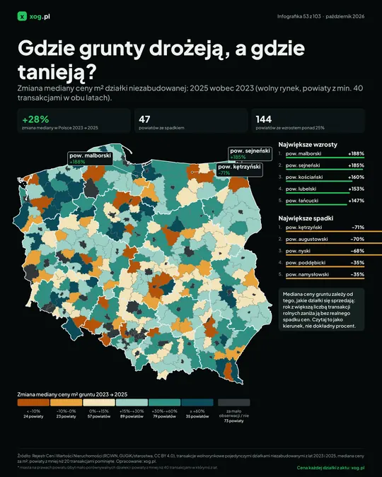 Gdzie grunty drożeją, a gdzie tanieją?