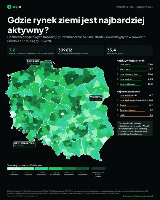 Gdzie rynek ziemi jest najbardziej aktywny?