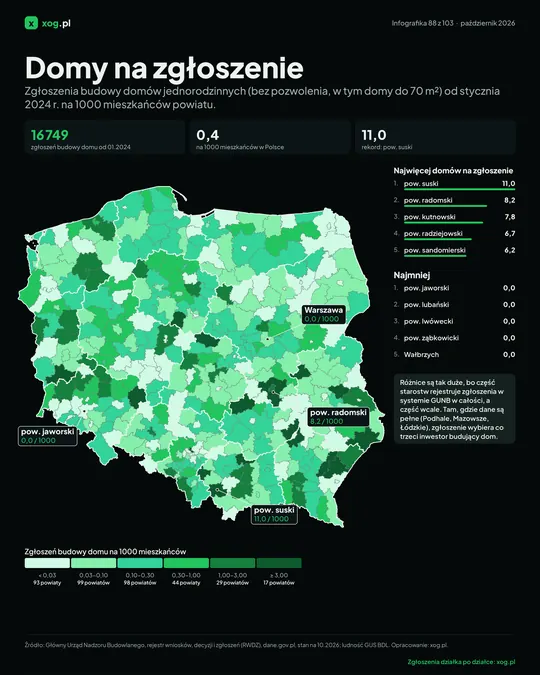 Domy na zgłoszenie