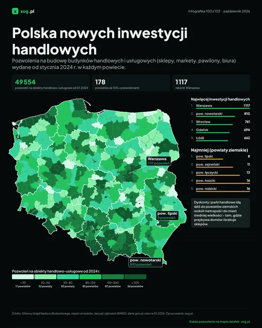 Polska nowych inwestycji handlowych