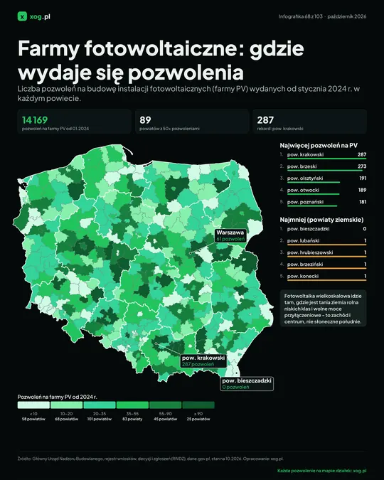 Farmy fotowoltaiczne: gdzie wydaje się pozwolenia