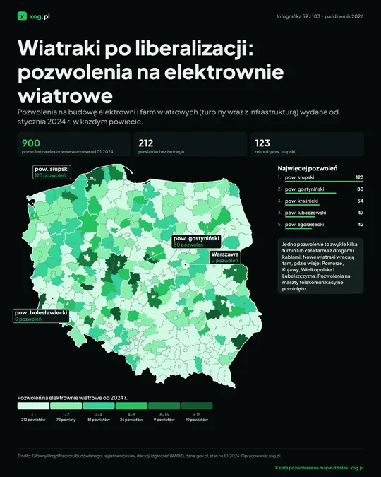 Wiatraki po liberalizacji: pozwolenia na elektrownie wiatrowe