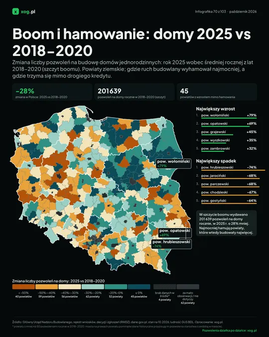 Boom i hamowanie: domy 2025 vs 2018-2020