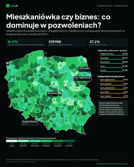 Mieszkaniówka czy biznes: co dominuje w pozwoleniach?