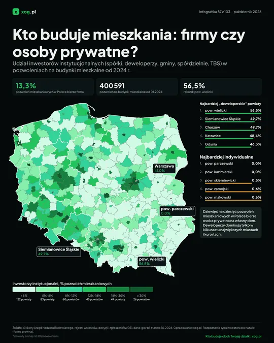 Kto buduje mieszkania: firmy czy osoby prywatne?