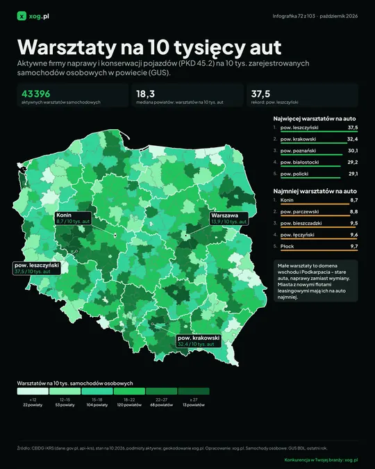 Warsztaty na 10 tysięcy aut