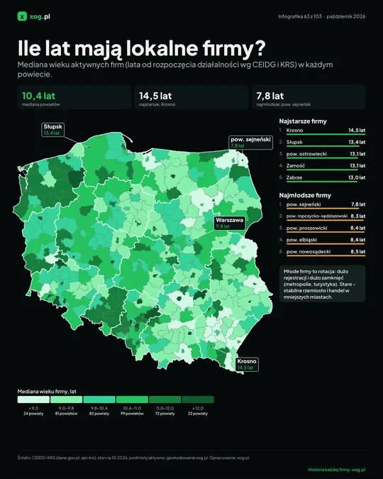 Ile lat mają lokalne firmy?