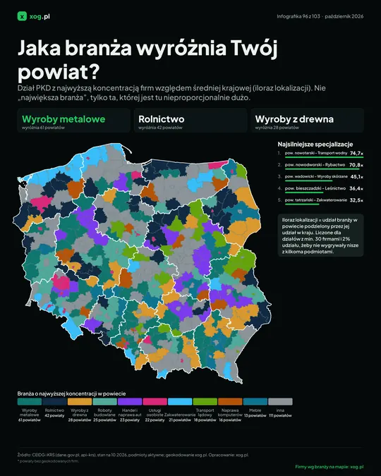 Jaka branża wyróżnia Twój powiat?