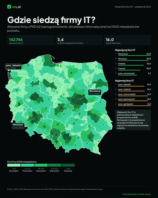 Gdzie siedzą firmy IT?