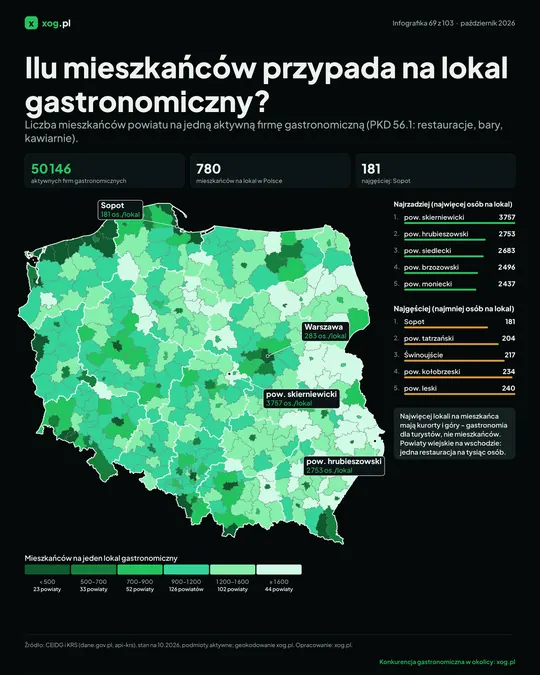 Ilu mieszkańców przypada na lokal gastronomiczny?