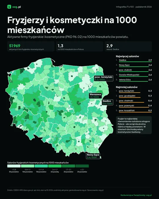 Fryzjerzy i kosmetyczki na 1000 mieszkańców
